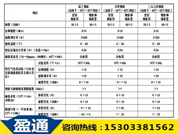 橡胶板式伸缩缝性能指标